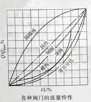 閥門流量特性分析圖